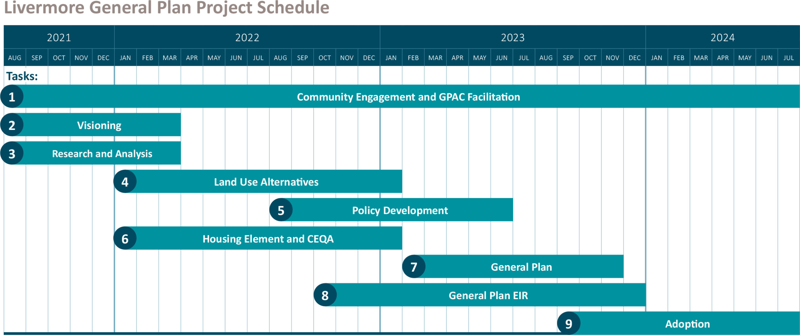 Livermore General Plan Project Schedule, Revised Feb 10, 2022