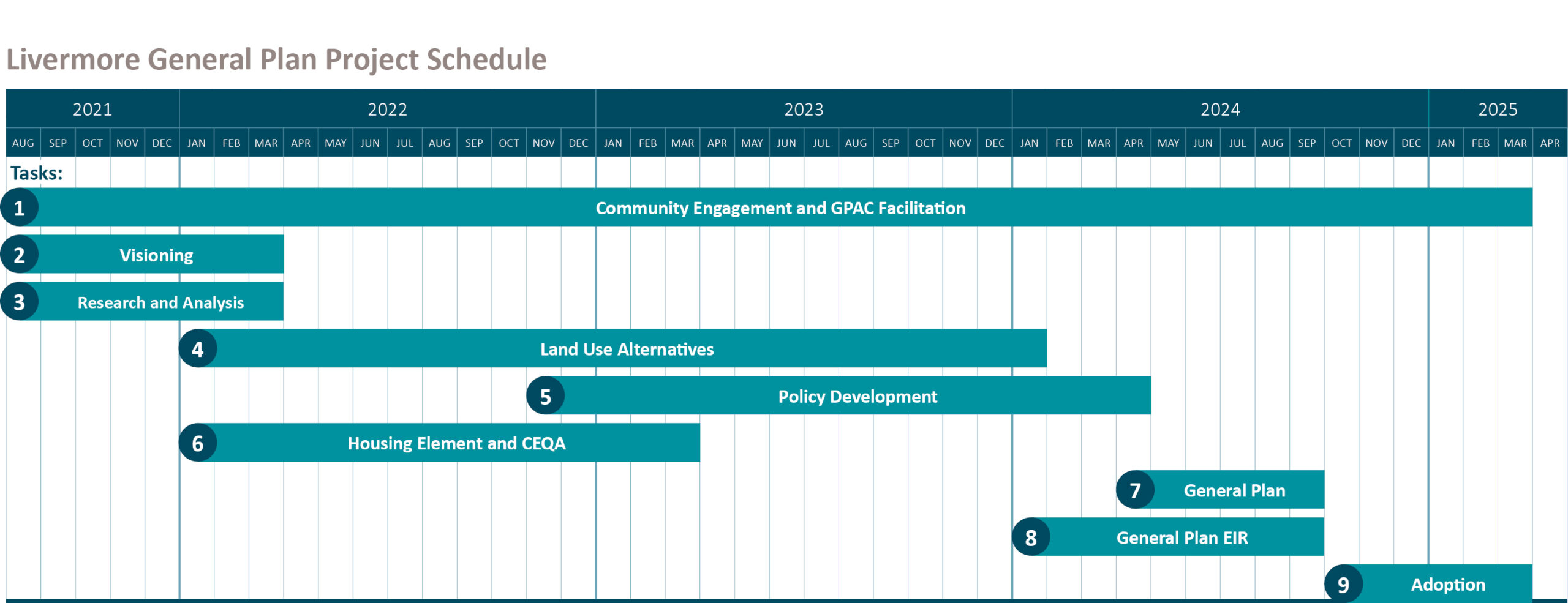 Project schedule for the Livermore General Plan Update, updated July 2023.